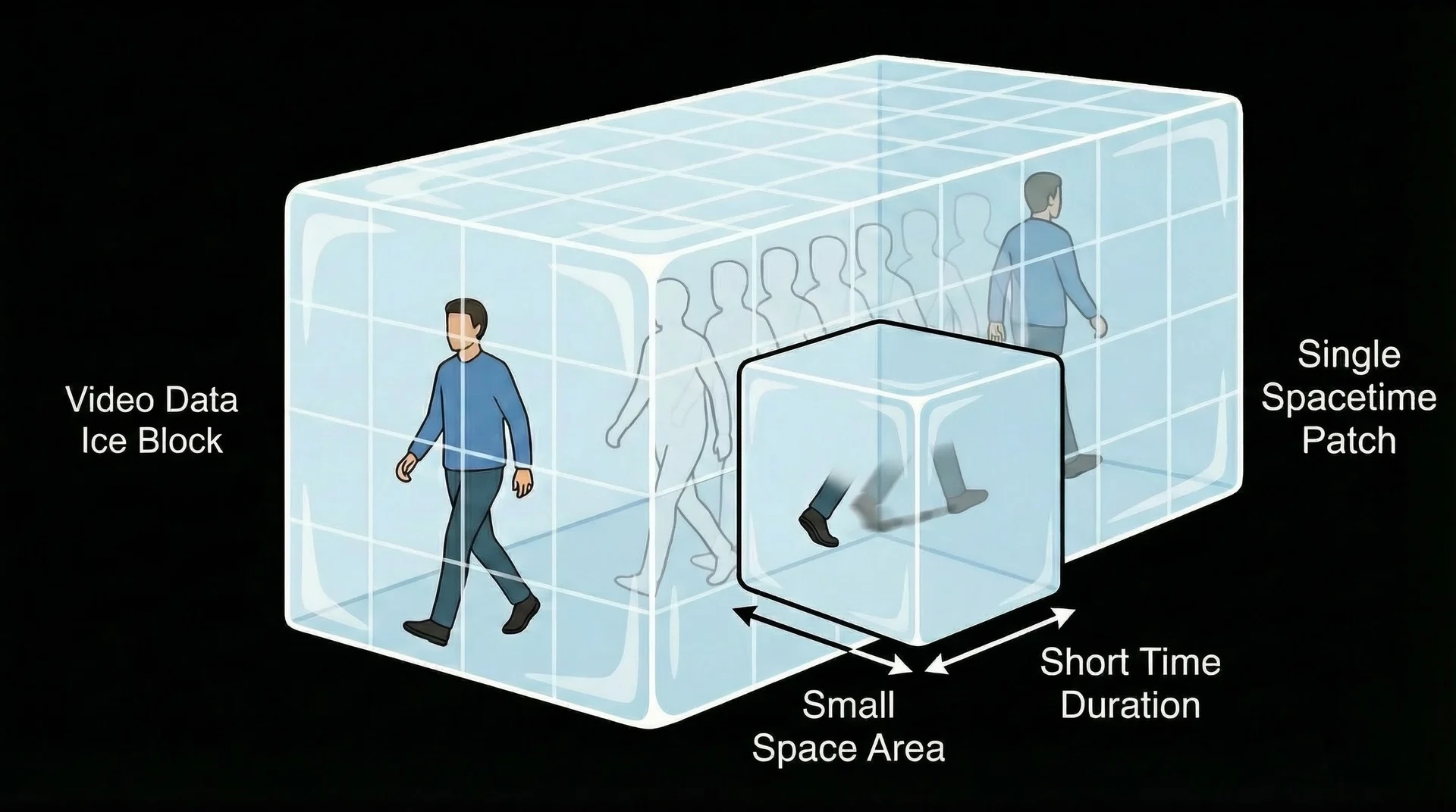 A clear block of ice with a walking man inside it, cut into small cubes labeled spacetime patches